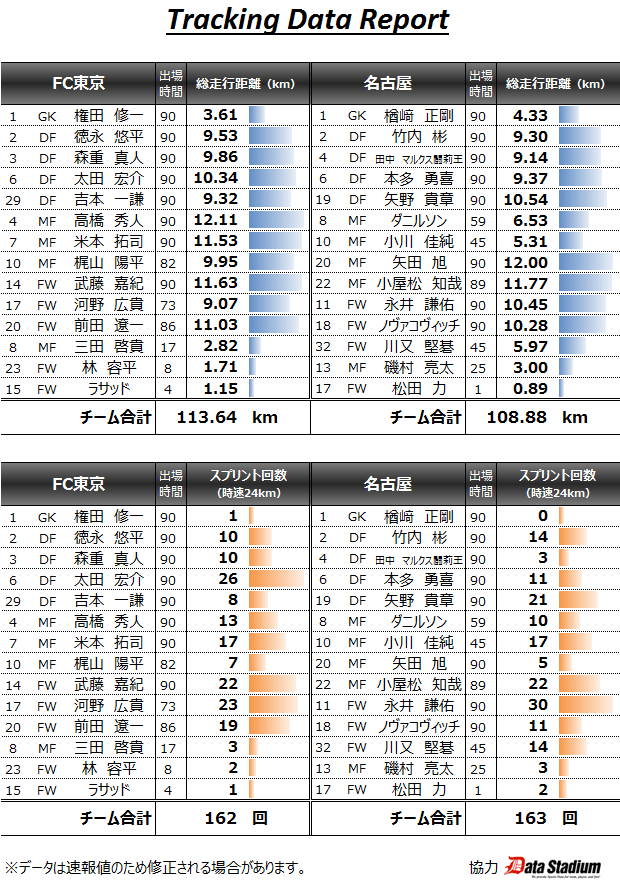 2015/05/23 J1_1st_13節 トラッキングデータ vsFC東京(A) 1◯0